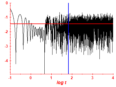 Survival probability log